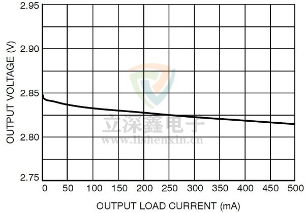 LDO負載調整率圖