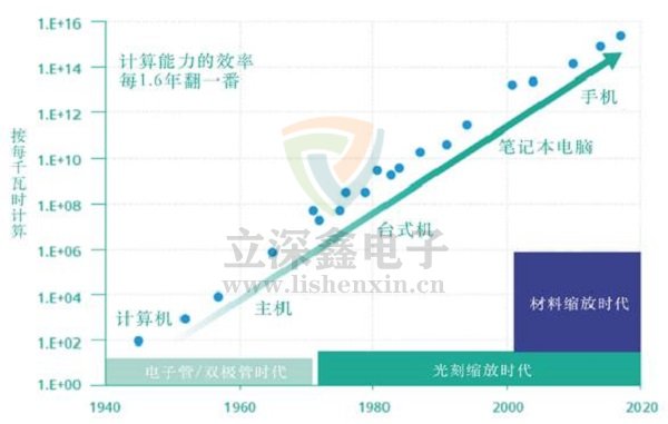 電子元器件發展趨勢