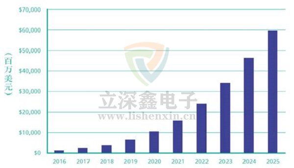 電子元器件發展趨勢