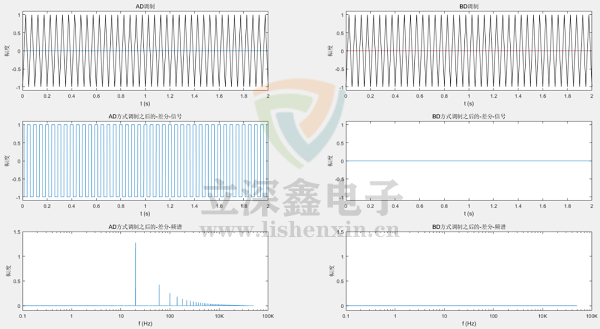 音頻放大器弦波