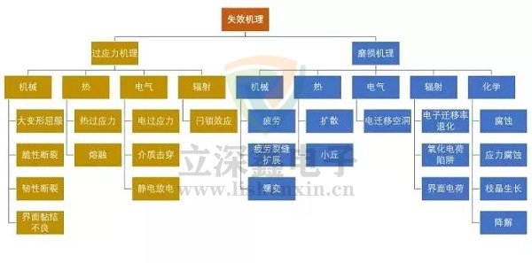 電子元器件失效機理