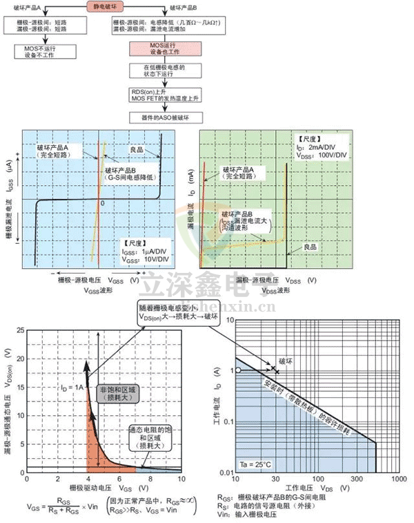 柵極電涌、靜電破壞